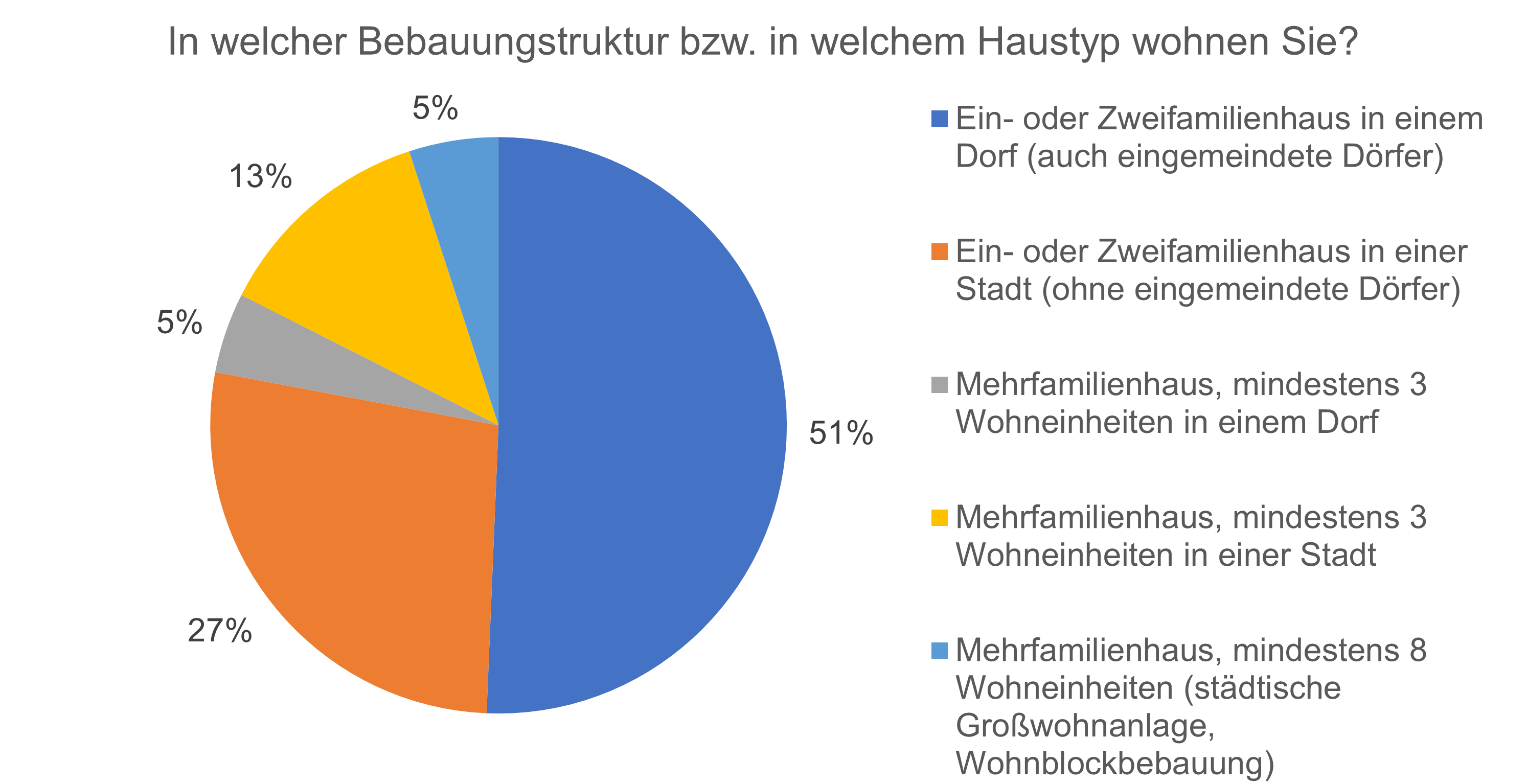 01 Wohnsituation