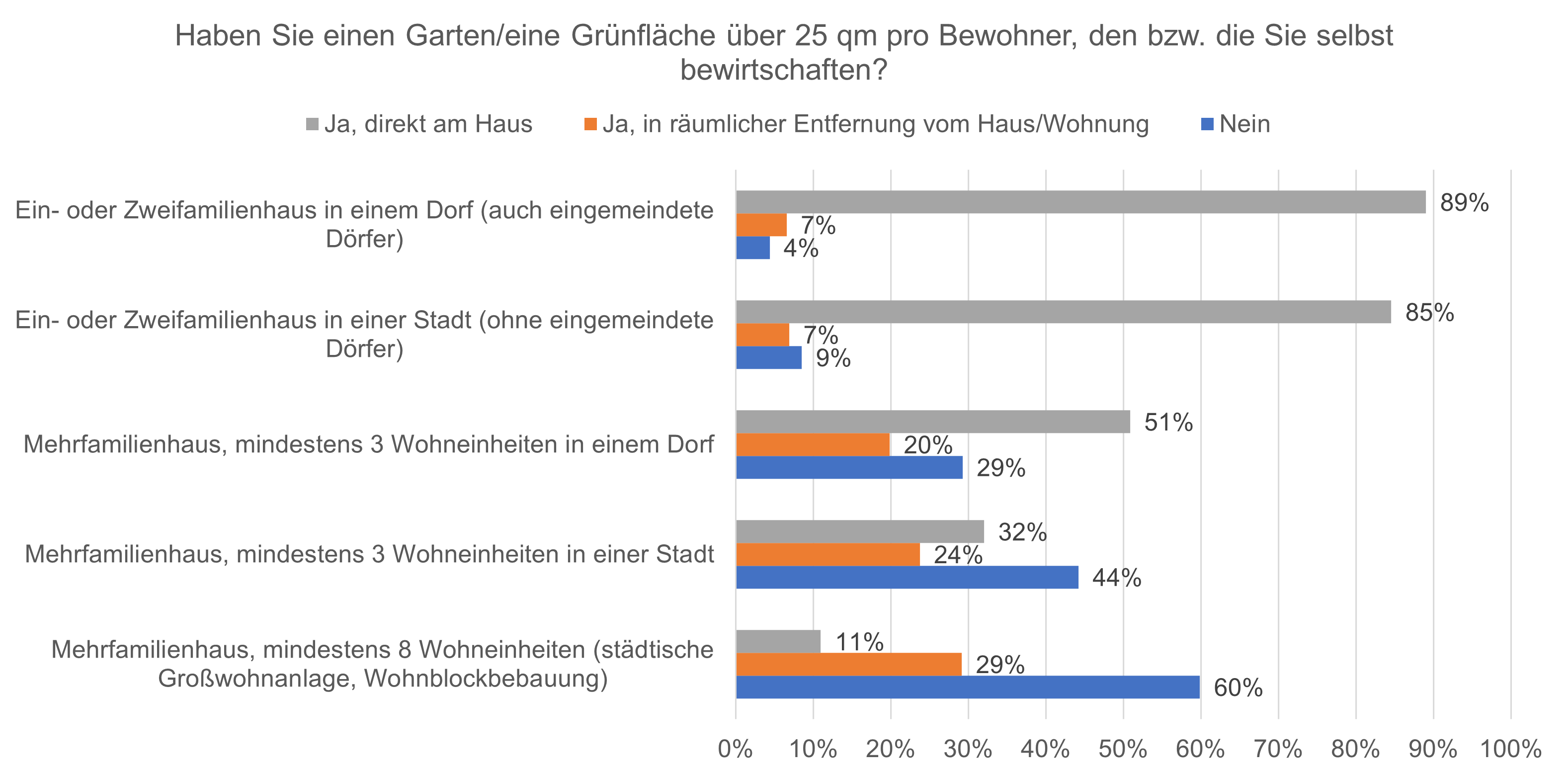 03 Garten Gruenflaeche nach Wohnsituation