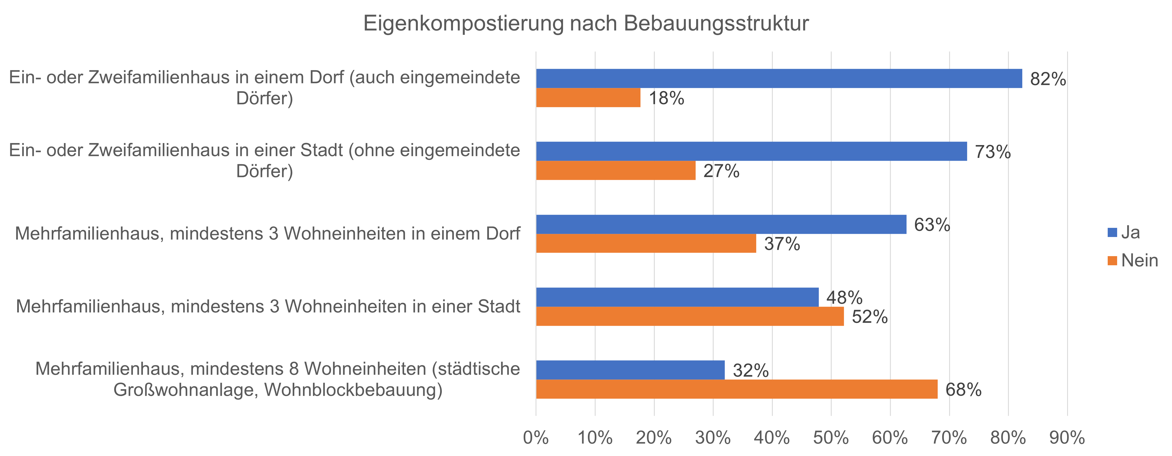 04 Eigenkompostierung nach Wohnsituation