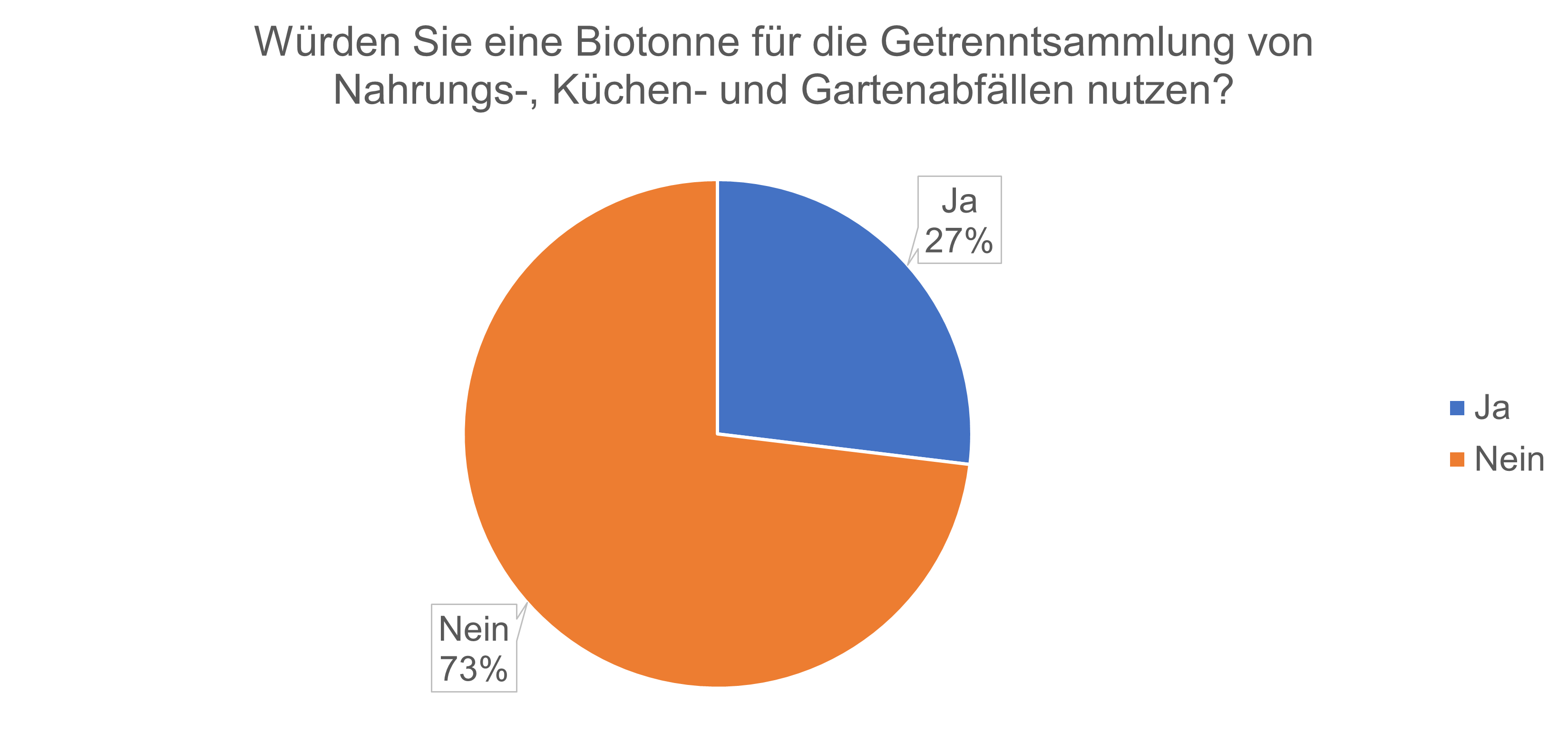 05 Nutzung Biotonne gesamt