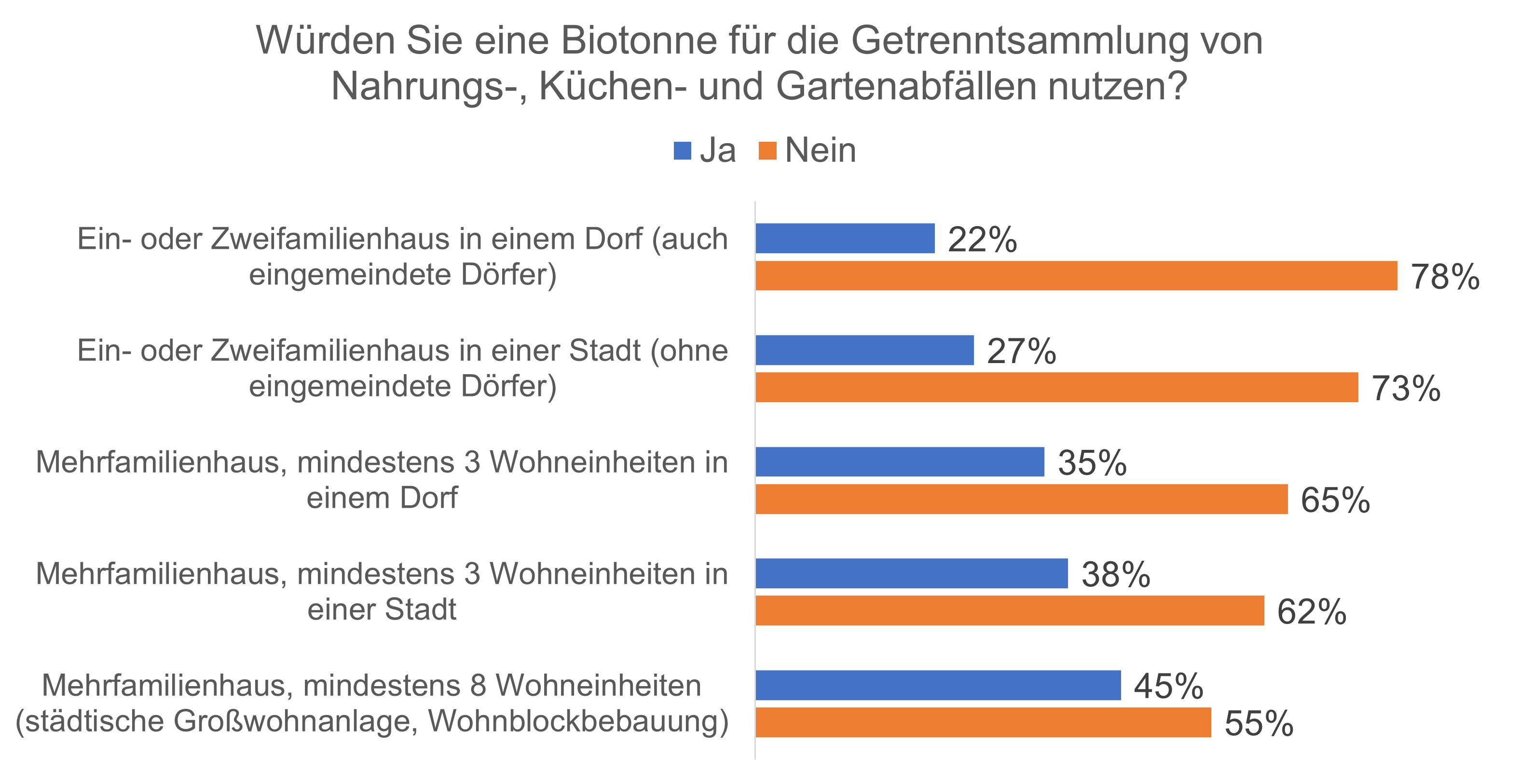 06 Nutzung Biotonne nach Wohnsituation