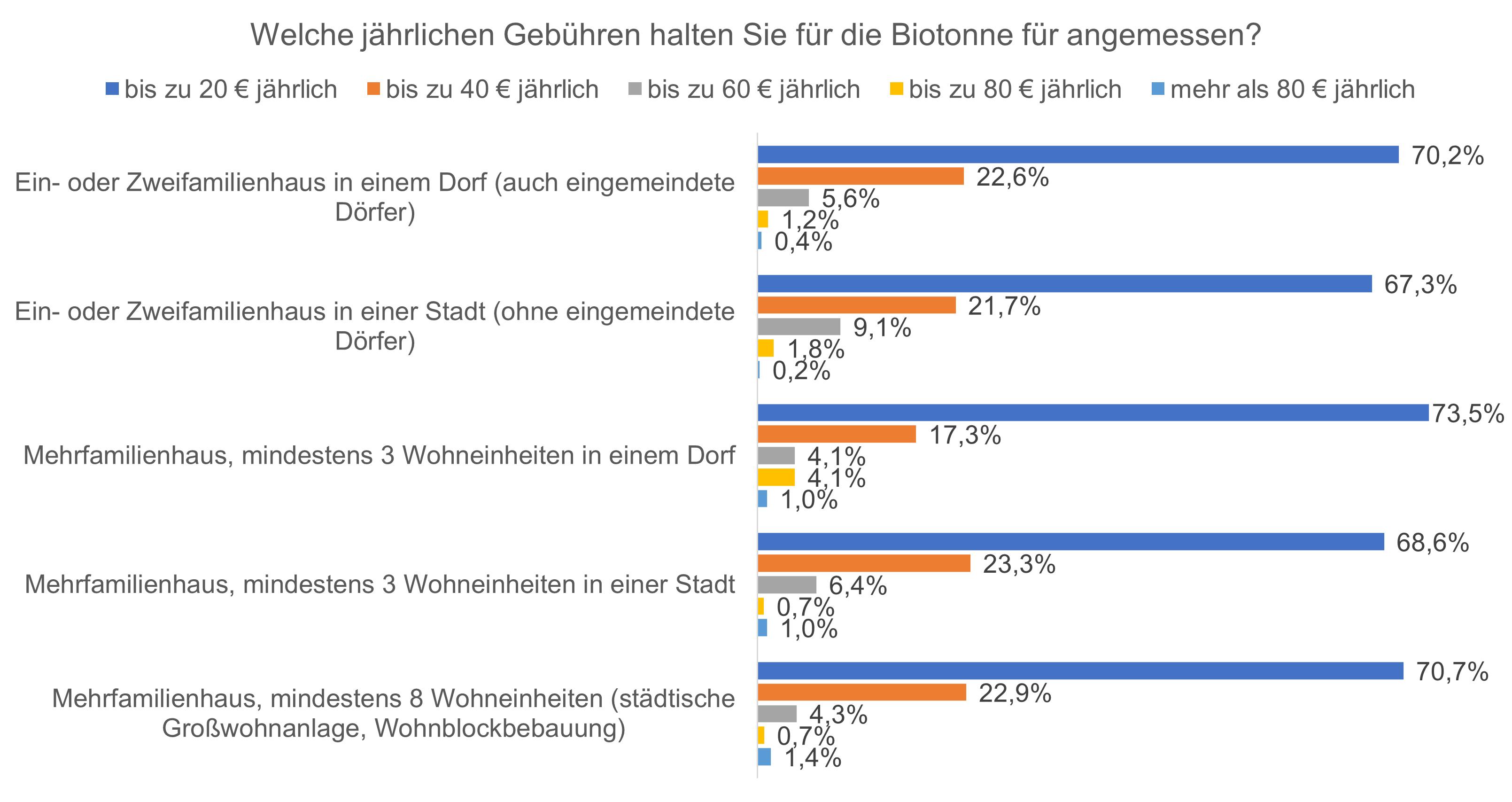 07 Angemessene Gebuehren nach Wohnsituation